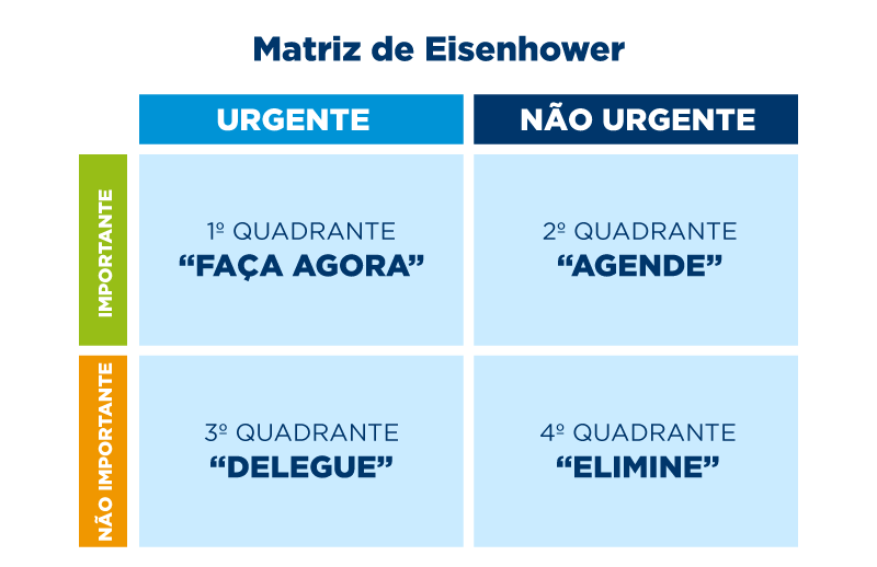 Matrix de Eisenhower